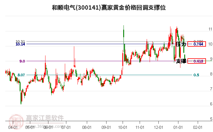 300141和順電氣黃金價(jià)格回調(diào)支撐位工具 300141和順電氣黃金價(jià)格回調(diào)支撐位工具
