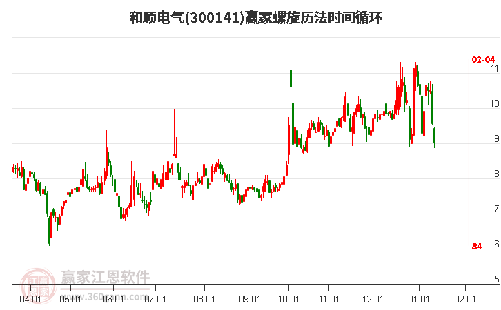 300141和順電氣螺旋歷法時(shí)間循環(huán)工具 300141和順電氣螺旋歷法時(shí)間循環(huán)工具