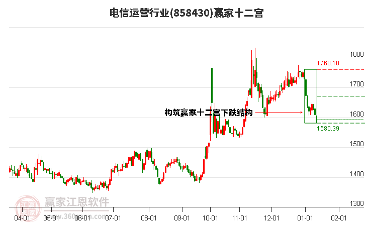 858430電信運(yùn)營贏家十二宮工具