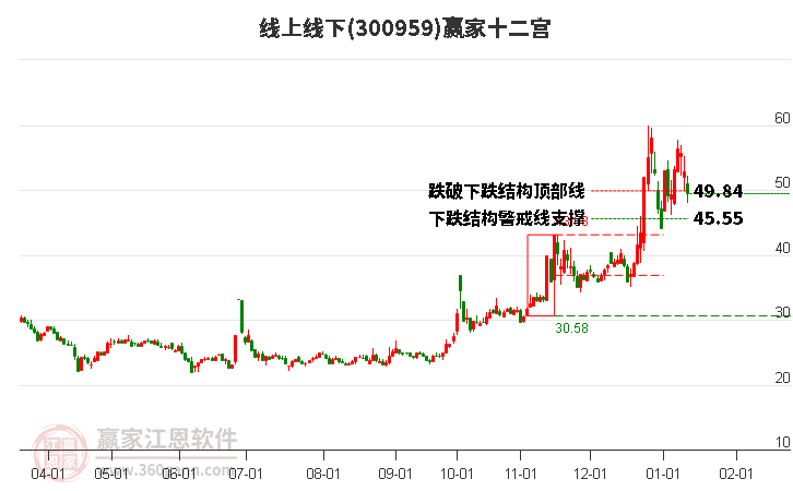 300959線上線下贏家十二宮工具