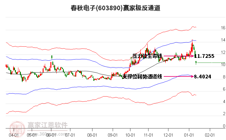 603890春秋電子贏家極反通道工具
