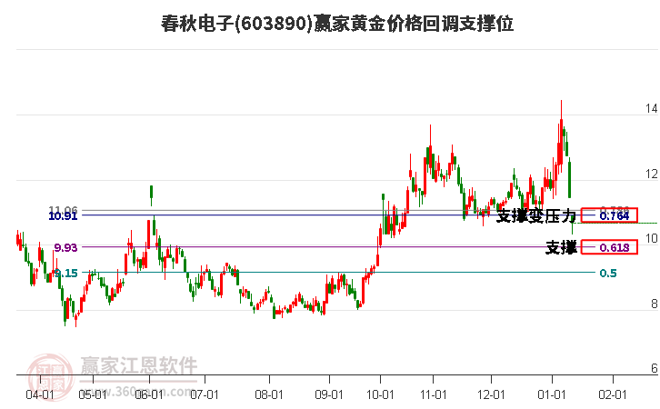 603890春秋電子黃金價(jià)格回調(diào)支撐位工具