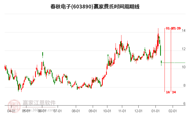 603890春秋電子費(fèi)氏時(shí)間周期線工具