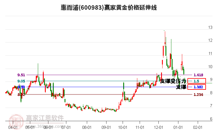 600983惠而浦黃金價(jià)格延伸線工具