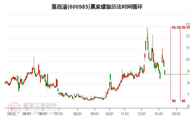 600983惠而浦螺旋歷法時(shí)間循環(huán)工具