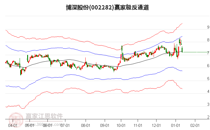 002282博深股份贏家極反通道工具 002282博深股份贏家極反通道工具