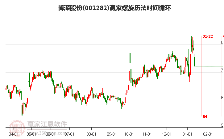 002282博深股份螺旋歷法時間循環(huán)工具 002282博深股份螺旋歷法時間循環(huán)工具