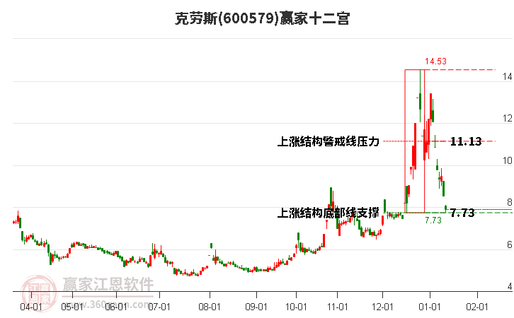 600579克勞斯贏家十二宮工具