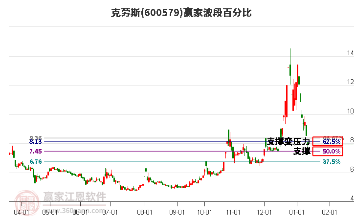 600579克勞斯波段百分比工具