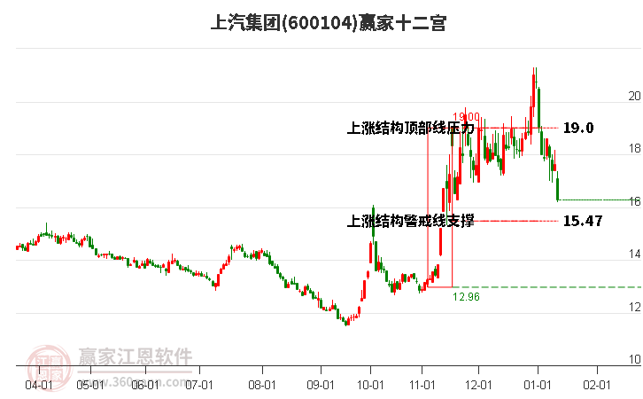 600104上汽集團(tuán)贏家十二宮工具
