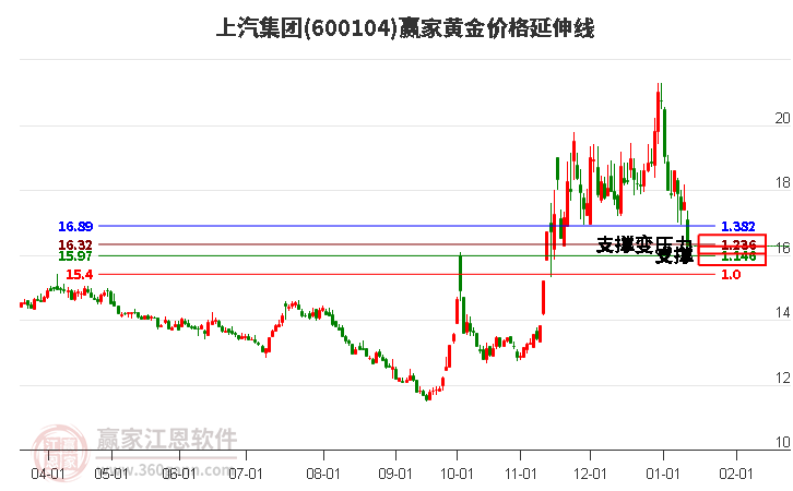 600104上汽集團(tuán)黃金價(jià)格延伸線工具