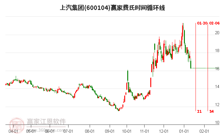 600104上汽集團(tuán)費(fèi)氏時(shí)間循環(huán)線工具