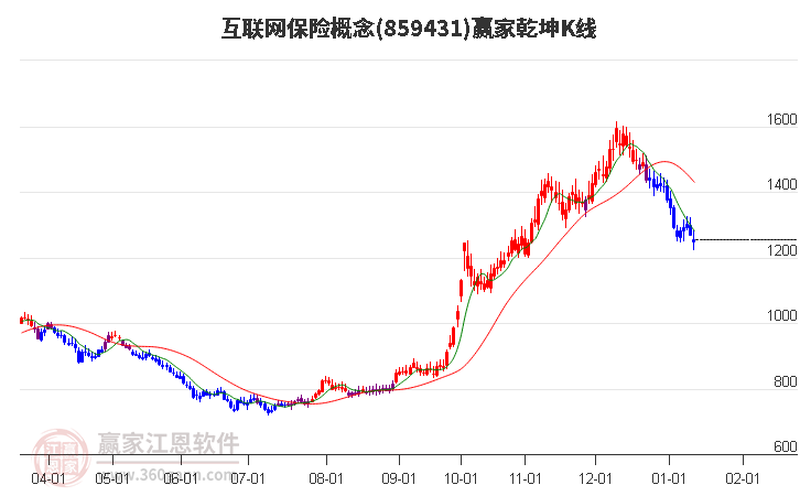859431互聯(lián)網(wǎng)保險贏家乾坤K線工具 859431互聯(lián)網(wǎng)保險贏家乾坤K線工具
