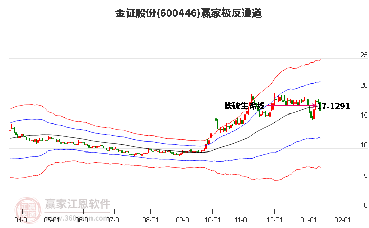 600446金證股份贏家極反通道工具 600446金證股份贏家極反通道工具