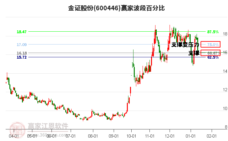 600446金證股份波段百分比工具 600446金證股份波段百分比工具