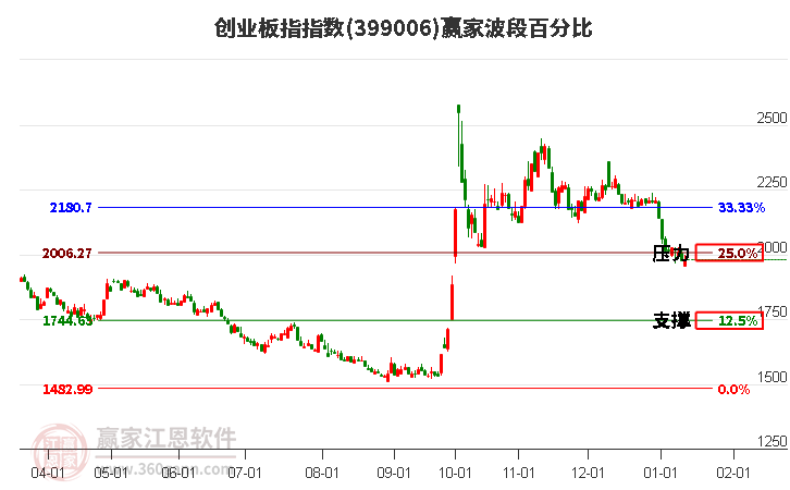 創(chuàng)業(yè)板指贏家波段百分比工具