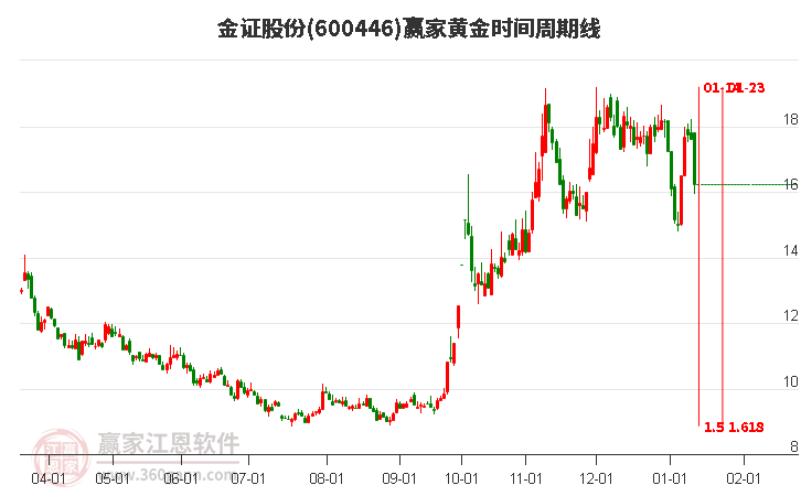 600446金證股份黃金時間周期線工具 600446金證股份黃金時間周期線工具