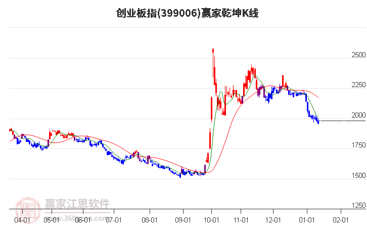 399006創(chuàng)業(yè)板指贏家乾坤K線工具