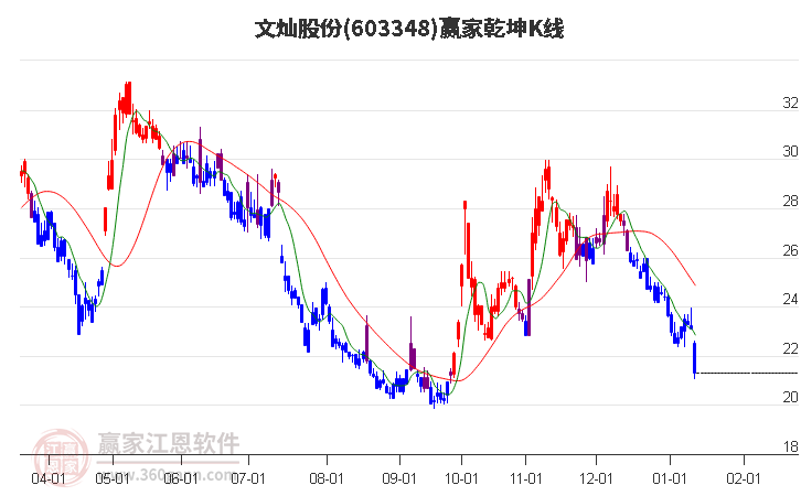603348文燦股份贏家乾坤K線工具 603348文燦股份贏家乾坤K線工具