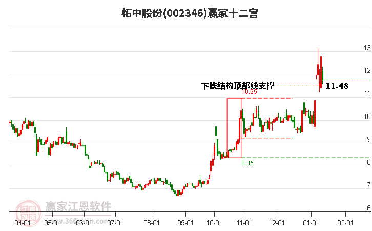 002346柘中股份贏家十二宮工具