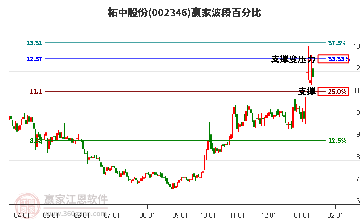 002346柘中股份波段百分比工具