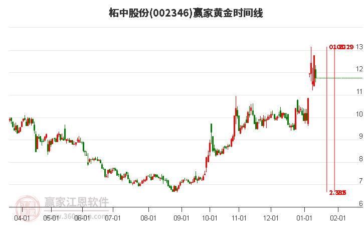 002346柘中股份黃金時(shí)間周期線工具