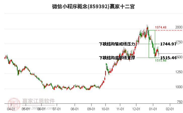 859392微信小程序贏家十二宮工具
