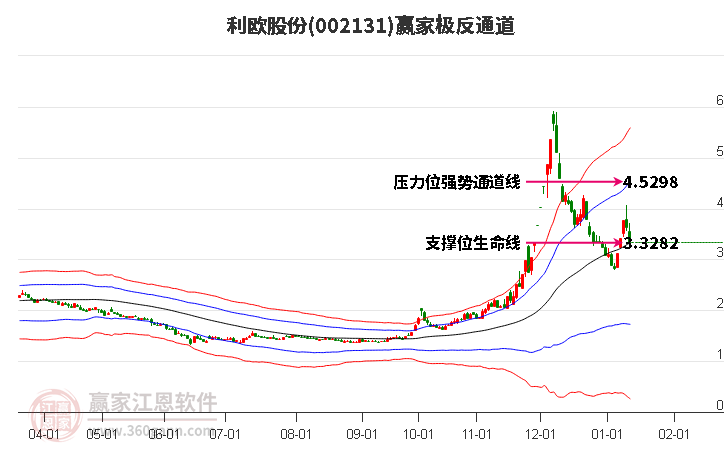 002131利歐股份贏家極反通道工具