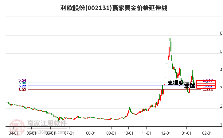002131利歐股份黃金價格延伸線工具