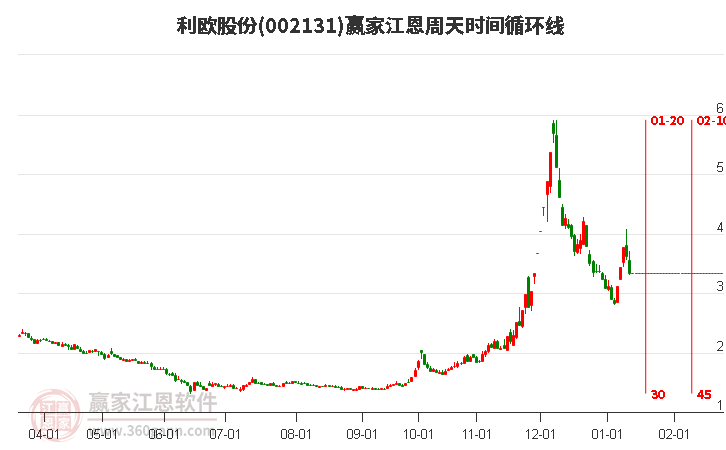 002131利歐股份江恩周天時間循環(huán)線工具