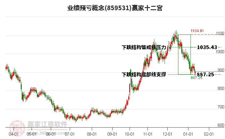 859531業(yè)績(jī)預(yù)虧贏家十二宮工具