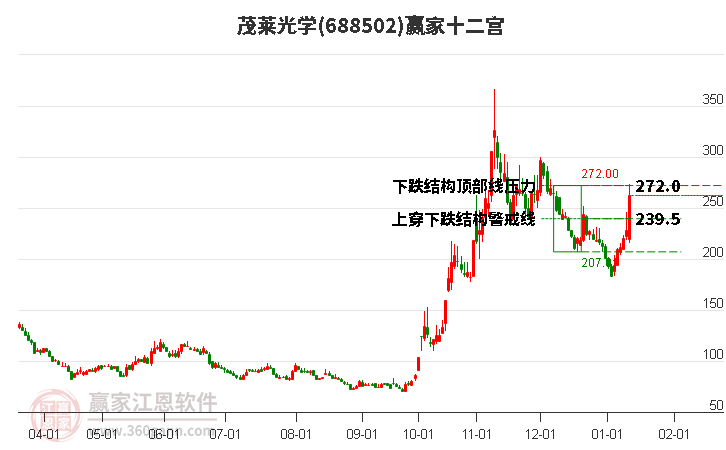 688502茂萊光學(xué)贏家十二宮工具