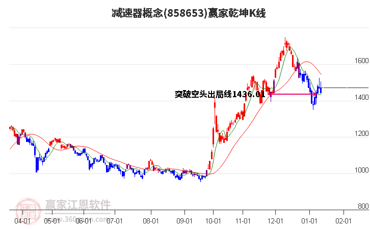 858653減速器贏家乾坤K線工具