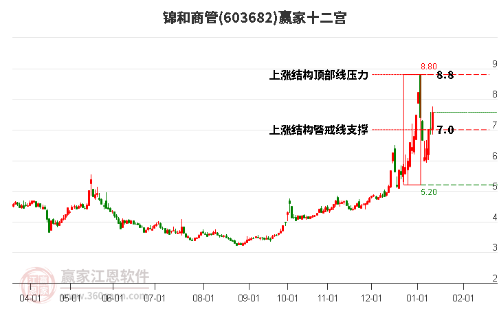 603682錦和商管贏家十二宮工具 603682錦和商管贏家十二宮工具