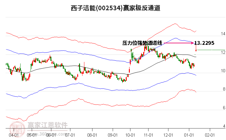 002534西子潔能贏家極反通道工具