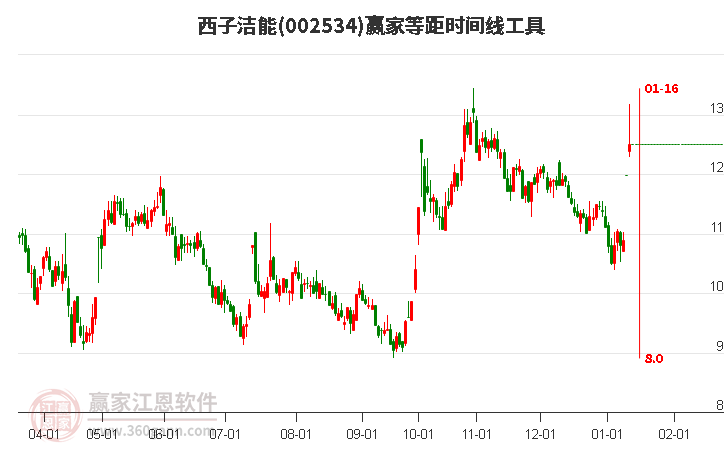 002534西子潔能等距時(shí)間周期線工具