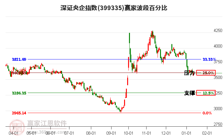 深證央企指數(shù)贏家波段百分比工具