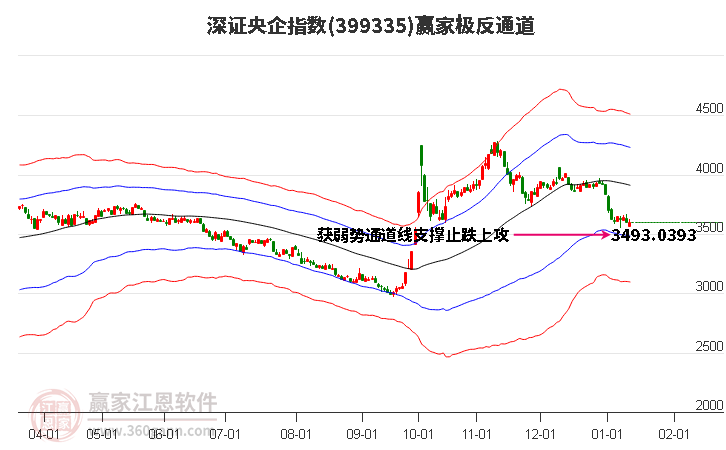 399335深證央企贏家極反通道工具
