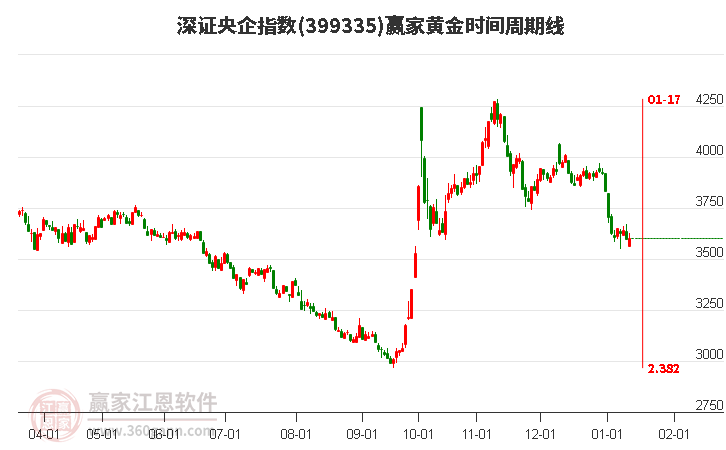 深證央企指數(shù)贏家黃金時間周期線工具