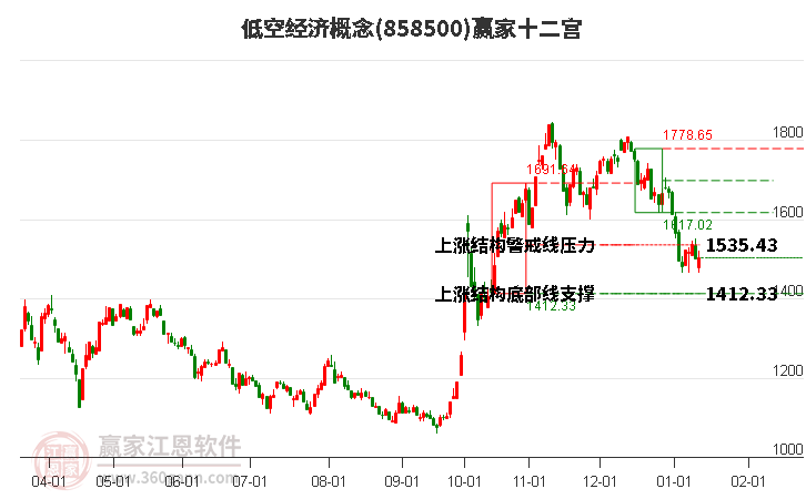 858500低空經(jīng)濟贏家十二宮工具