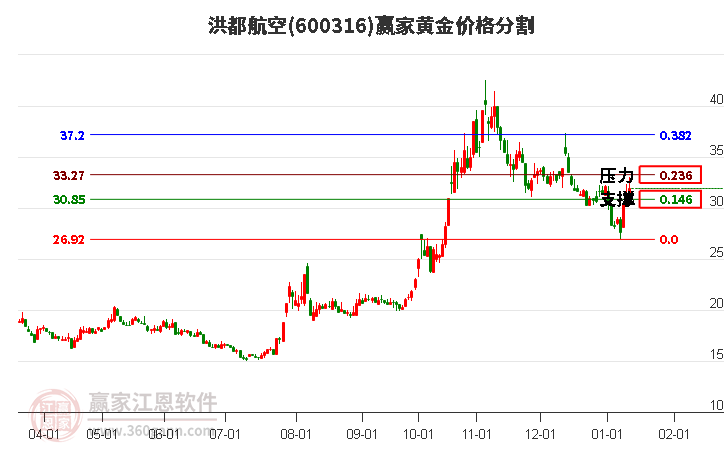 600316洪都航空黃金價格分割工具