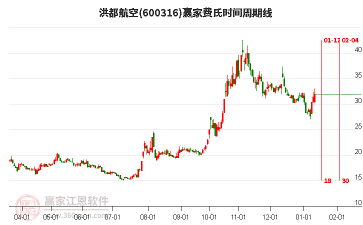 600316洪都航空費氏時間周期線工具