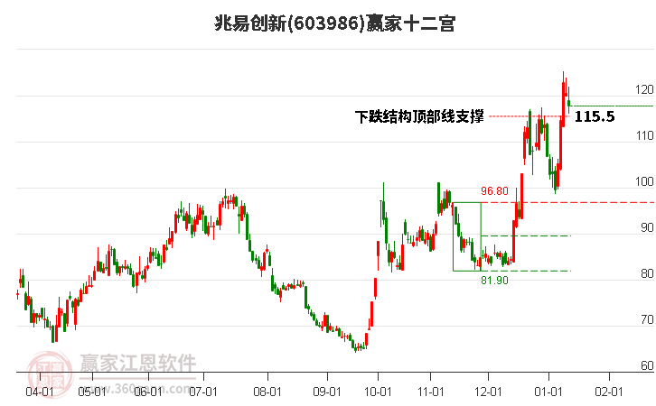 603986兆易創(chuàng)新贏家十二宮工具