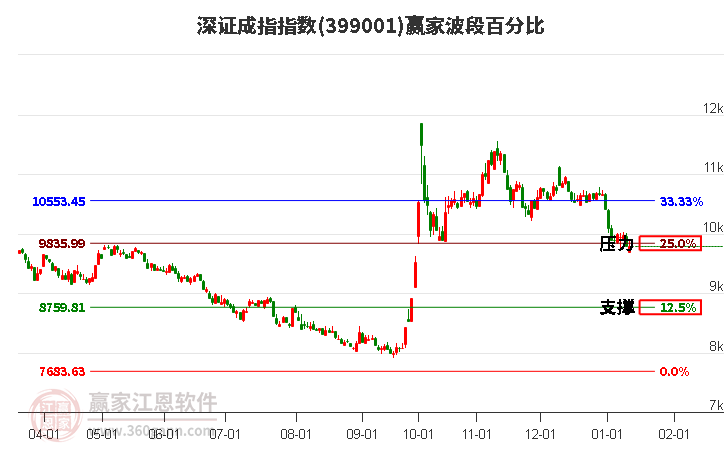 深證成指贏家波段百分比工具