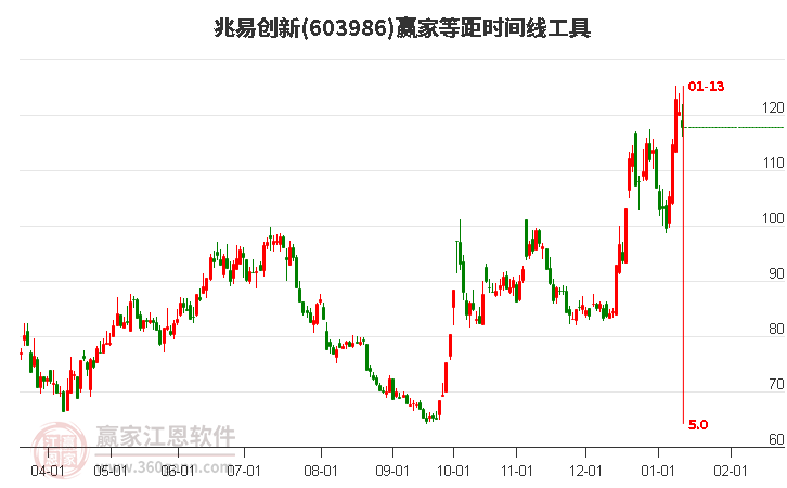 603986兆易創(chuàng)新等距時(shí)間周期線工具
