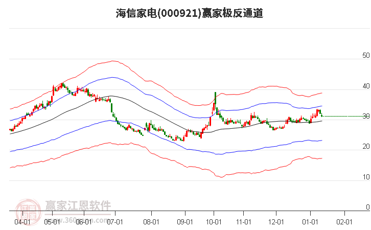000921海信家電贏家極反通道工具
