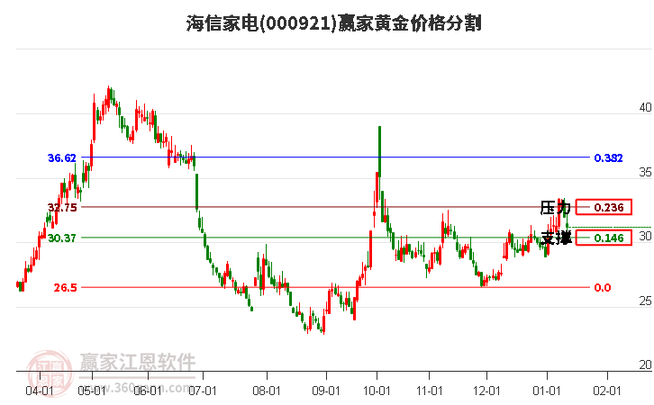 000921海信家電黃金價格分割工具