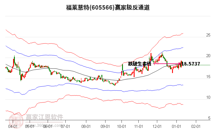 605566福萊蒽特贏家極反通道工具