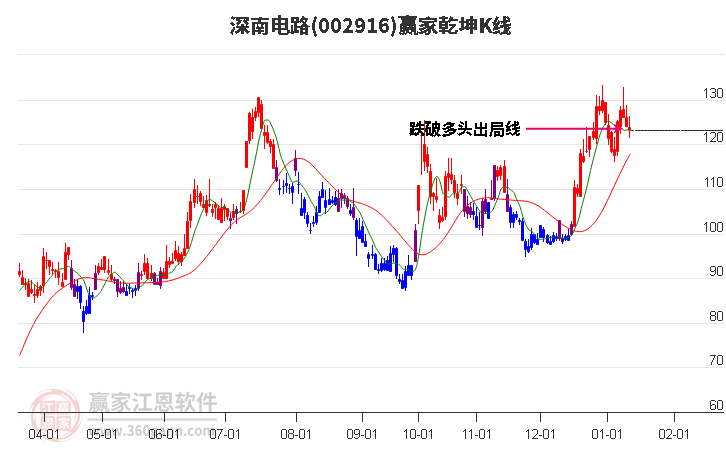 002916深南電路贏家乾坤K線工具