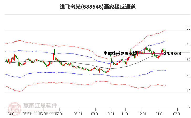 688646逸飛激光贏家極反通道工具
